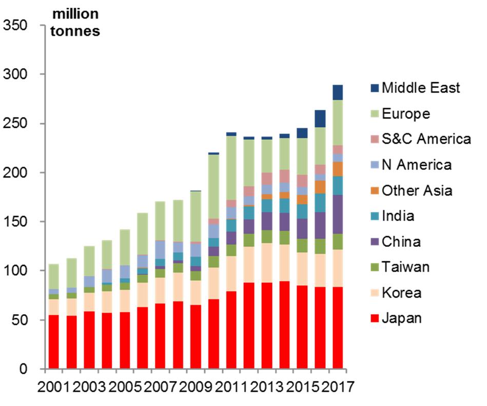 World LNG Demand Grows Fast World LNG demand and supply have nearly tripled in this century. Japan has been the largest LNG importer for many years but China is rapidly expanding its imports.