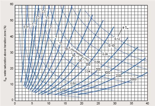 Permeability from Logs and Cores PERMEABILITY ESTIMATION USING CHART K-4 (F AND S WIRR ) S wt water satur