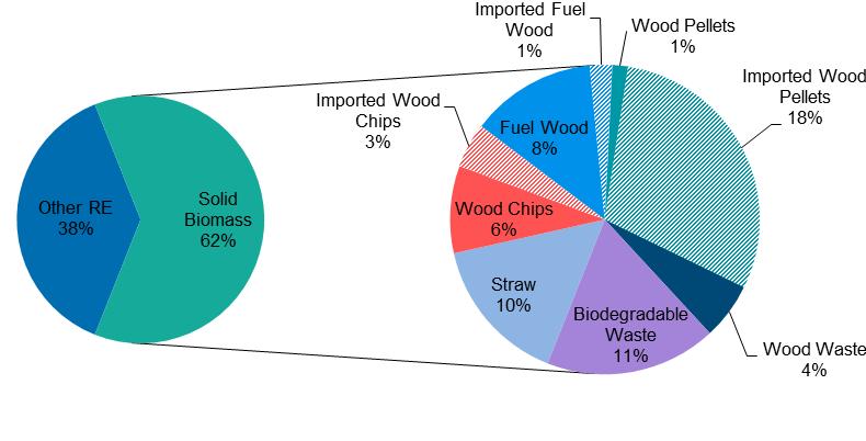 Solid Biomass in Energy (2014) Solid biomass in gross
