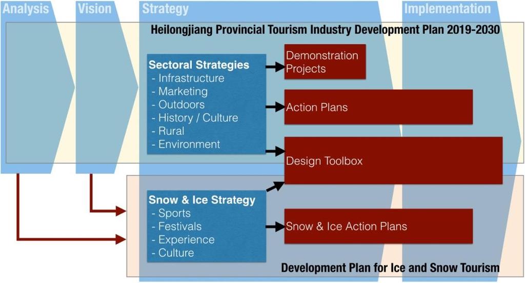 A Rural Community Tourism Strategy to ensure that the benefits of tourism are spread throughout the Province and guides the current rural and fishermen initiatives that are being instigated by the