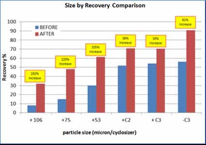 The aim of the research into flotation machine design improvements was to extend the range of coarse and fine particle recovery.