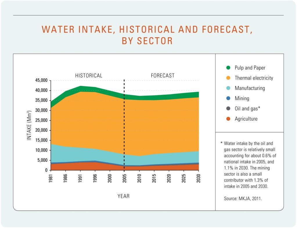 Water use forecasts by sector National increased water intake for the