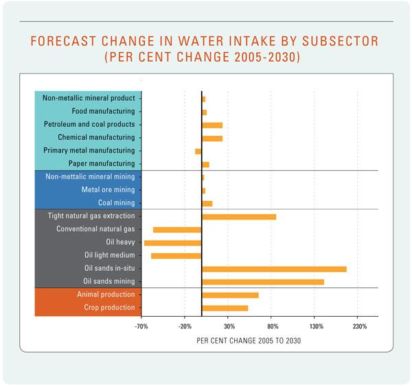 Water use forecasts by sub sector 1.