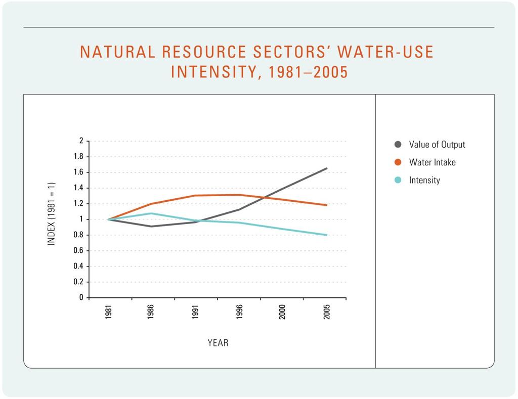 Water intake intensity Natural resource sectors have