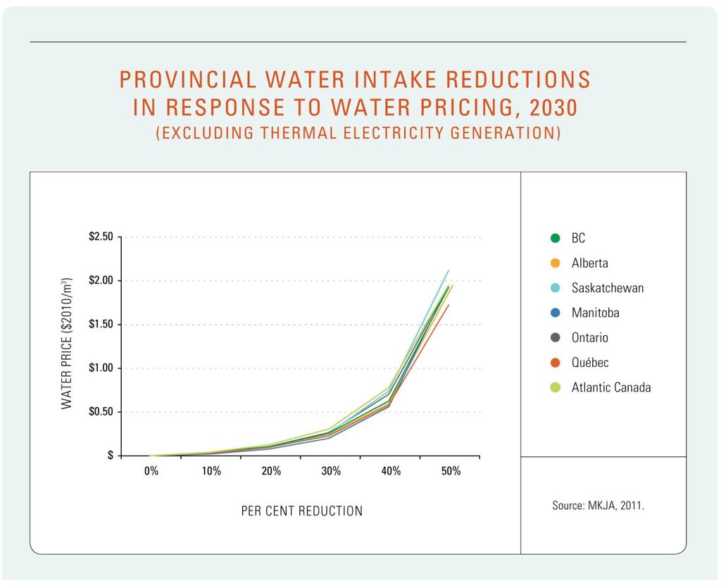 Pricing water Large efficiency and conservation gains may be
