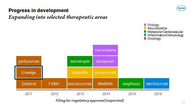 Address by Severin Schwan Page 11/16 We currently have 12 new medicines in late-stage development or that we ve already submitted regulatory filings for.