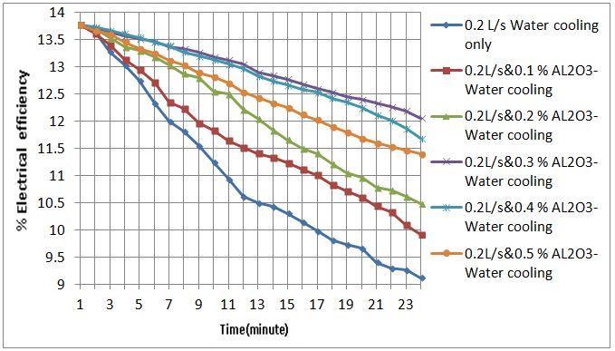 Figure 22: Effect of nanofluid concentration ratio at