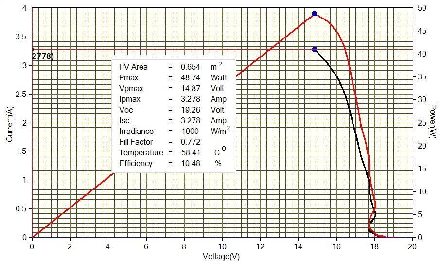 1% concentration ratio) on PV Panel performance Figure 24: