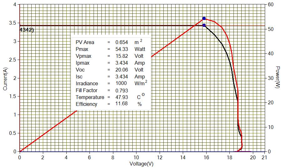 3% concentration ratio) on PV panel performance Figure 26: MPPT