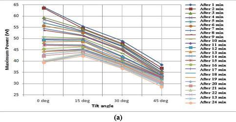Effect of rising surface temperature To simulate the effect of the sun tracking system on the photovoltaic efficiency, a