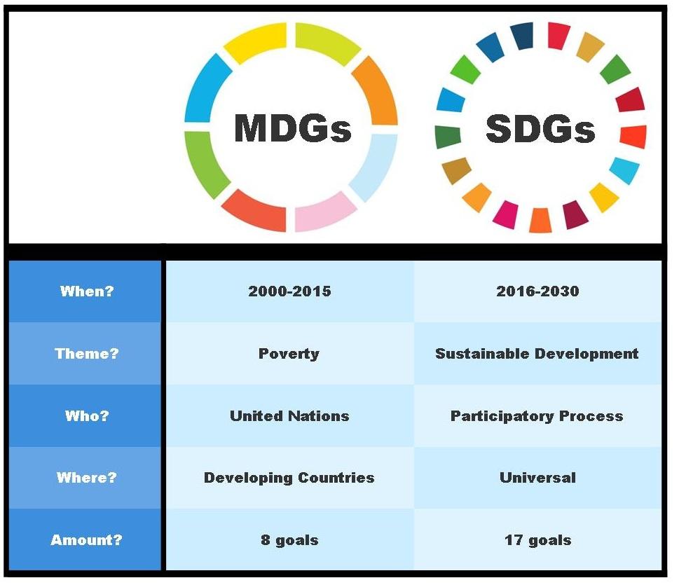 MDGs (2000-201)