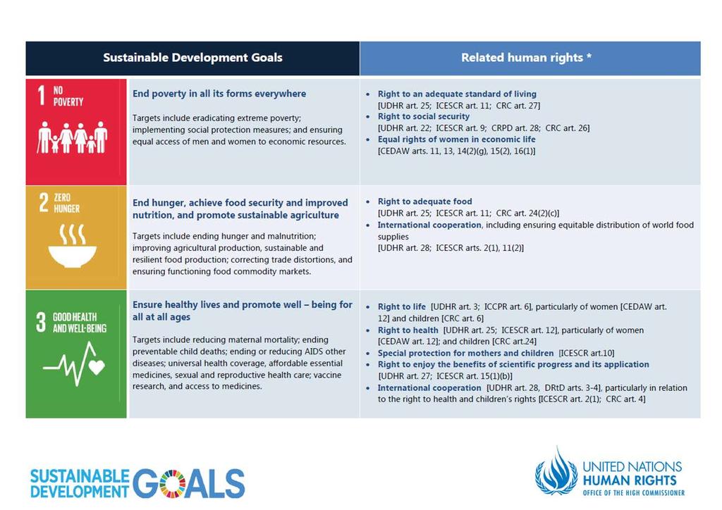 SDGs: OPERATIONAL HUMAN RIGHTS AGENDA Human Rights & SDGs Agenda 2030 covers issues related