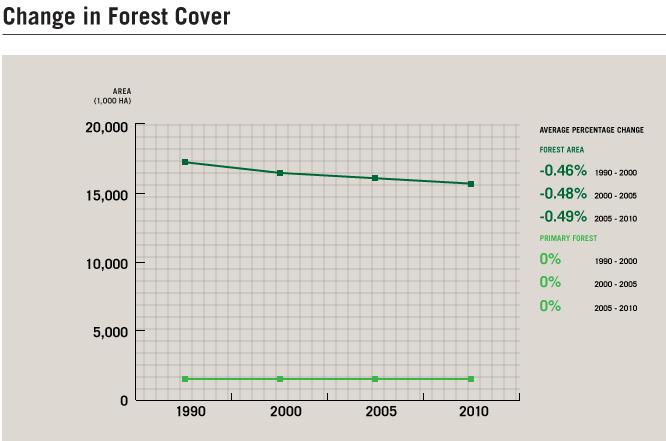 Forest cover to 70% in 2020??? Forest cover 41% (2007) http://theredddesk.