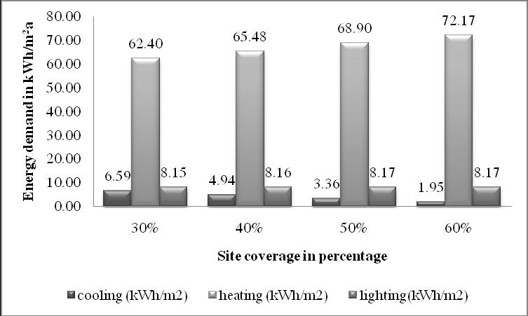 the cooling demand of a well insulated high-rise residential block with 6.59 kwh/m2 decreases to 1.95 kwh/m2 with 60% site coverage.