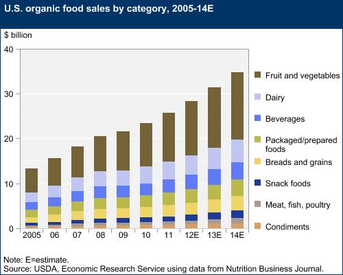 U.S. Organic Food
