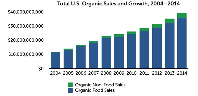U.S. Organic Sales and Growth,