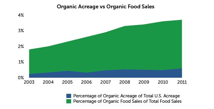 Organic Acreage Vs Organic Food Sales
