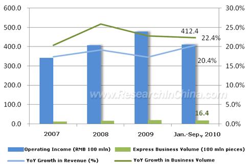 Development of China Express Delivery Industry, 2007-2010 Source: State Post Bureau of the PRC; ResearchInChina In the first half of 2010, Guangdong-based above-scale express delivery enterprises