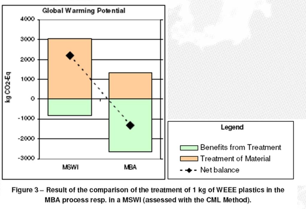 CO2 Impact of MBA Polymers Recycling SOURCE: Extracted