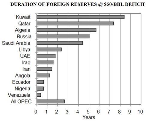 Survival of the Fittest? *Circa 2014: Saudis have staying power; $750 billion in foreign country reserves Source: Oilprice.