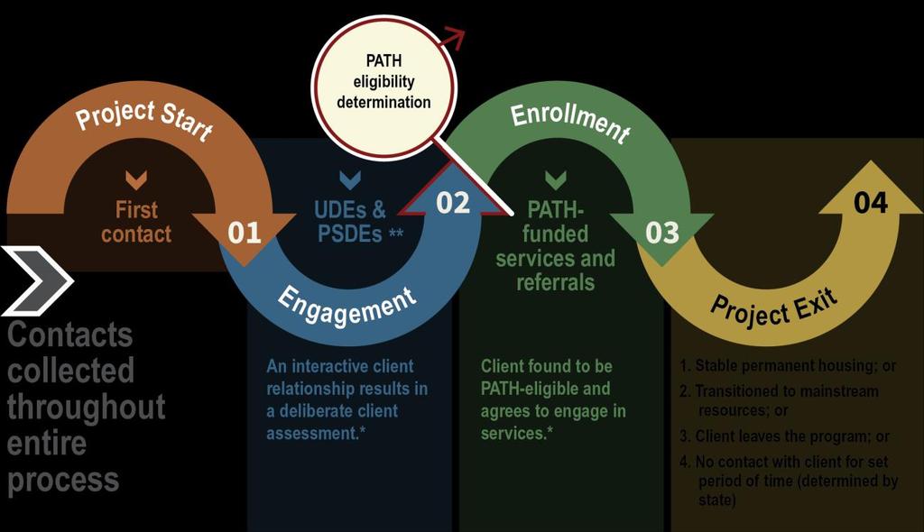 PATH Data Collection Workflow PATH data collection workflow is designed to support the interactions and development of relationships with clients over time.
