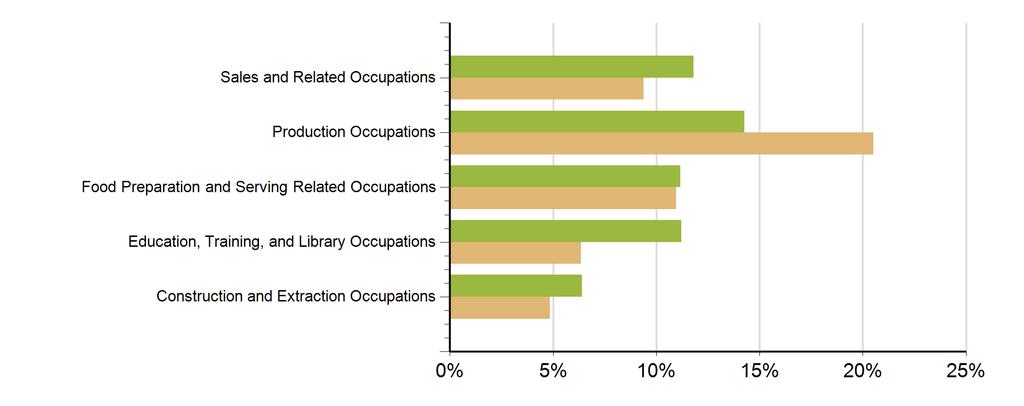 Characteristics of Unemployment Insurance Claims by Occupation Occupation Groups with Largest Number of Claims June-2016 Occupation NESA South Carolina Architecture and Engineering Occupations 11 157