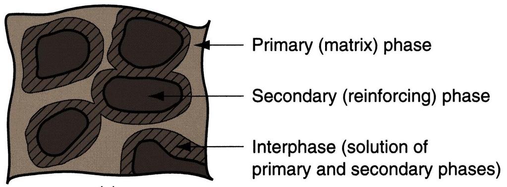 Interphase Interphase consisting of a solution of primary and secondary phases Interfaces and interphases between