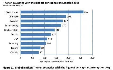 The Ten Countries with the Highest per Capita