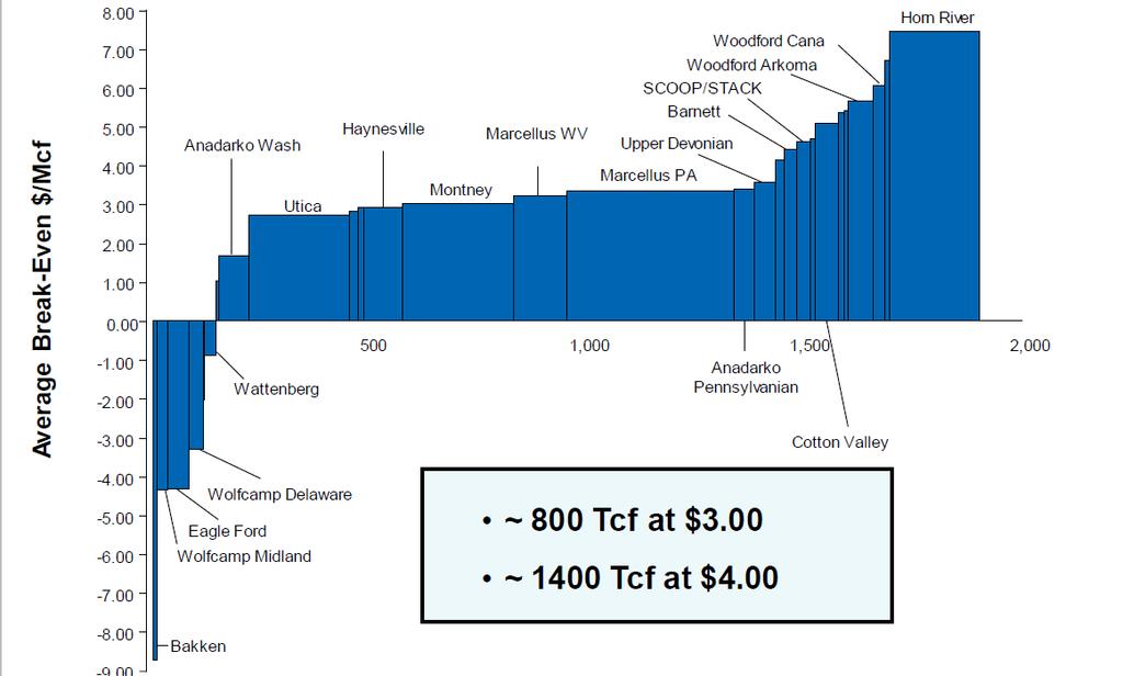 More than 1,400 Tcf of gas resource has a Henry Hub break-even price of $4/MMBtu or less Costs