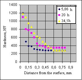 hardness in the nitrided layer depending on the processing