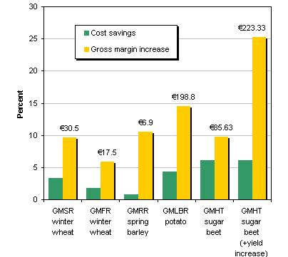 Impact on Ireland: case study Average impact of GM crop cultivation on cost savings and gross margins for GMSR and GMFR wheat, GMRR barley, GMLBR potato, and