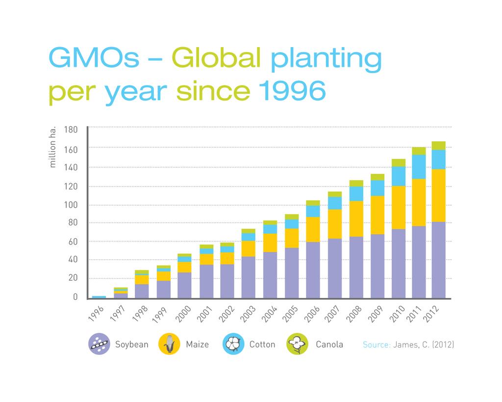 Rapid increase in GM planting 170 million hectares