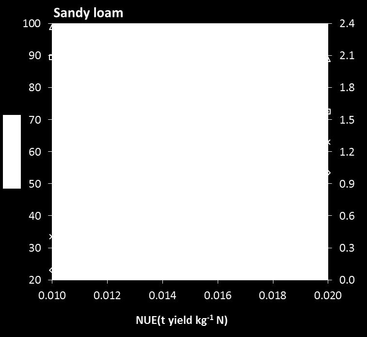 derive an N application rate at a given expected yield (Yexp), which