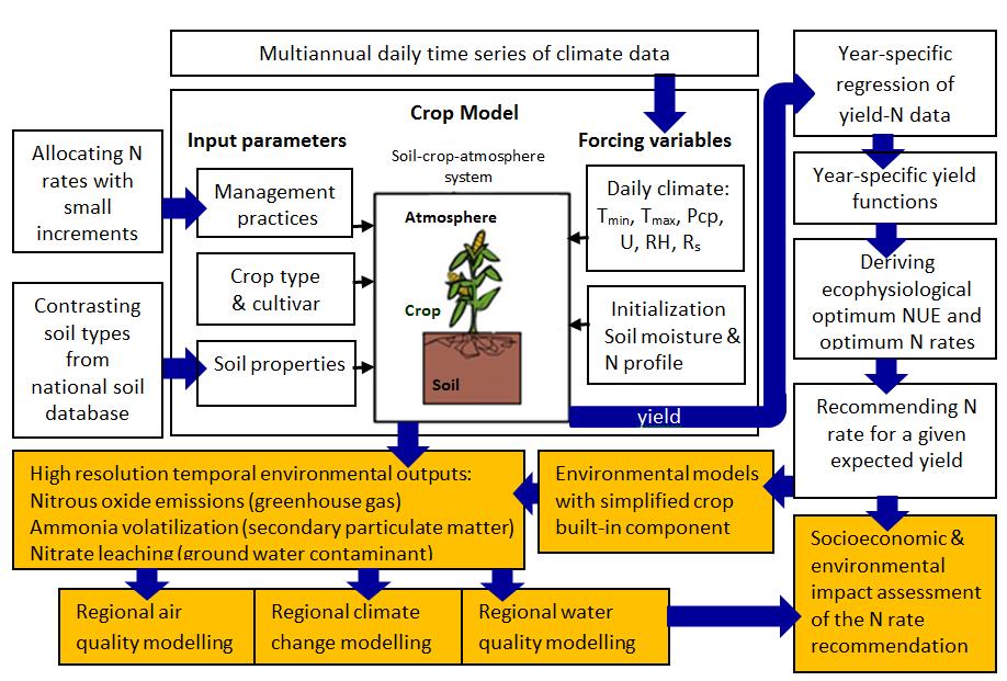 Integrated modeling for environmental benefit assessment of improved N management Mesbah, M., Pattey, E., Jégo, G. 2017.