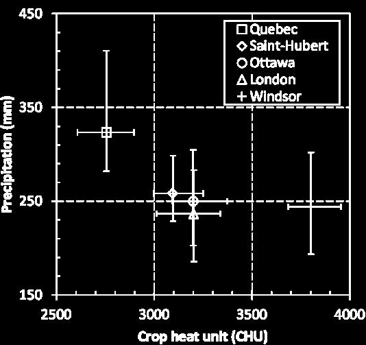 Ottawa 48 yrs London 54 yrs Windsor # Model simulations: 819 soil-region-year 14742 N