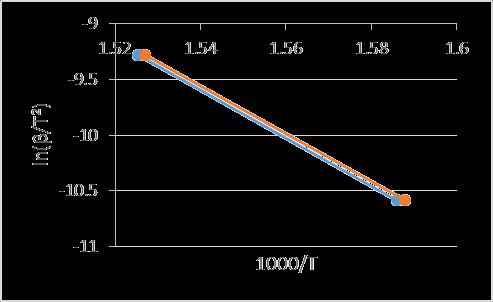 8: DTG curves with plots of ln (β/t²) verses 10000/T for treated and untreated sisal fibre in Kissinger method The activation energy obtained are 179.47 and 178.