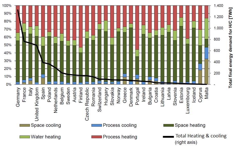 Final energy demand for heating and cooling by end-use Substantial differences