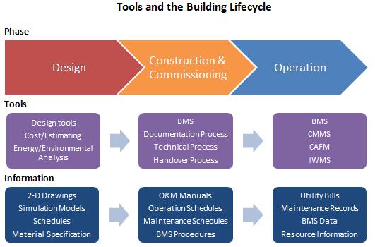 Figure 1: Traditional Information Transformation across the Building Lifecycle Building optimisation in such a scenario is dependent on highly skilled building operators retaining a unique awareness