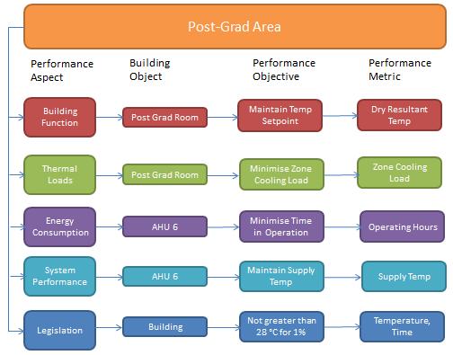 Proceedings of Building Simulation 2011: Figure 3: Scenario Definition for Post-Grad research area The Scenario Modelling technique (J O Donnell 2009) seeks to define arrays of performance objectives