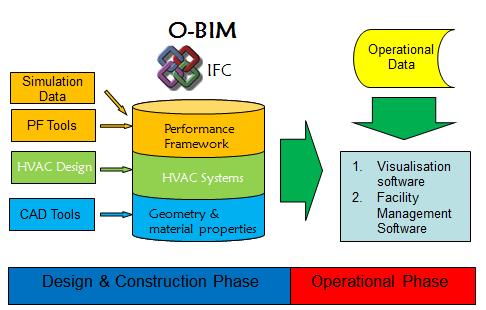 Proceedings of Building Simulation 2011: INTERPRETATION OF O-BIM The O-BIM is of limited use without the availability of software to interpret and visualise the scenario models defined in the BIM.