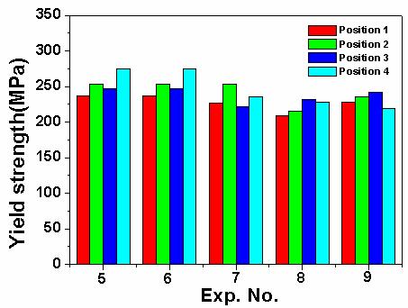 The reason is that although the filling and solidification are achieved simultaneously, the solidification time is delayed. (a) Exp. No. 1, 2, 3, 4 and 9 (b) Exp. No. 5, 6, 7, 8 and 9 (c) Exp. No. 10, 11, 6, 12 and 13 Fig.