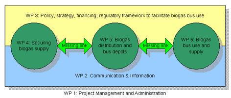 Figure 1. Organisation of the Baltic Biogas Bus project. 1.2.