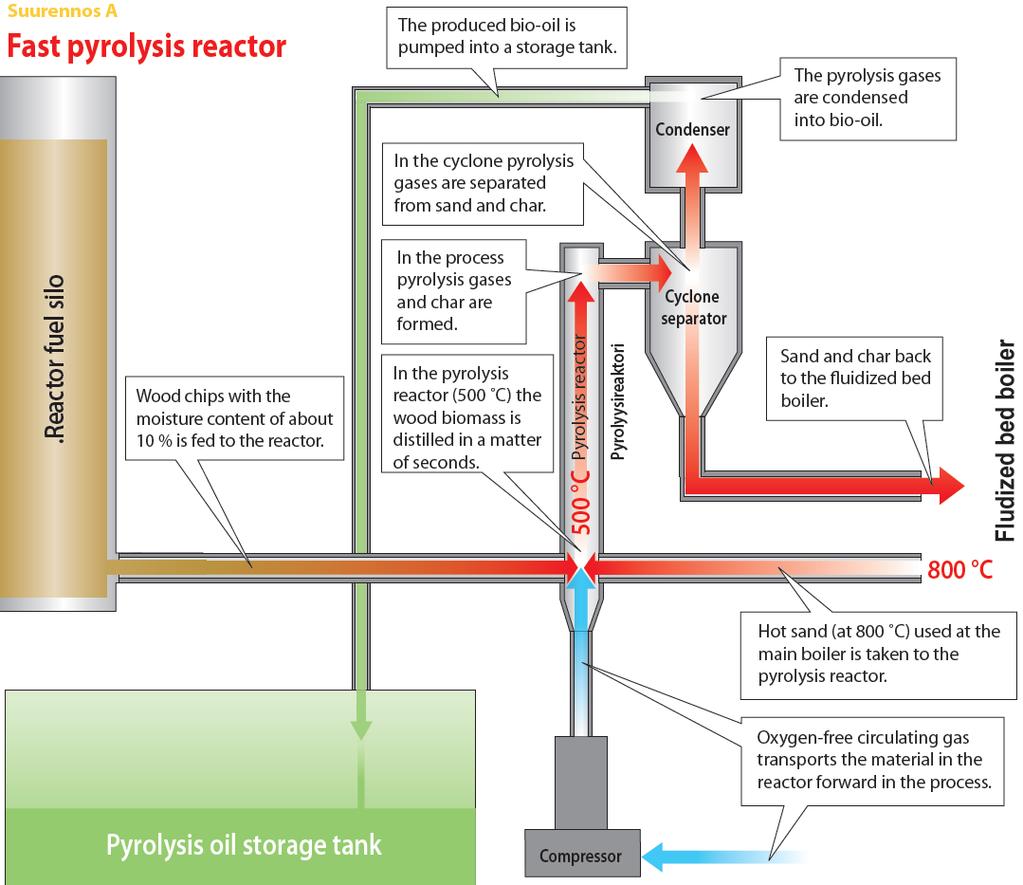 This is how a CHP integrated bio-oil production works Fast pyrolysis is a high temperature process in which biomass is rapidly heated in the absence of oxygen Steps Drying of biomass (moisture < 10%)