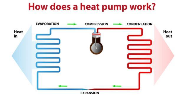 Large Heat Pumps in the DH system Why put focus on heat pumps? Heat pumps are the most promising green technology to replace the existing base load.