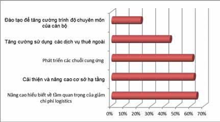 logistics cho doanh nghiệp Việt Nam: trong số các đơn vị được hỏi về giải pháp giảm chi phí logistics thì hơn 64% cho rằng nâng cao hiểu biết về tầm quan trọng của giảm chi phí là giải pháp