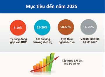 nâng cao năng lực cạnh tranh và phát triển dịch vụ logistics Việt Nam đến năm 2025 cho đến việc sửa đổi và ban hành mới các văn bản quy phạm pháp luật về quản lý ngoại thương, thủ tục hải quan và