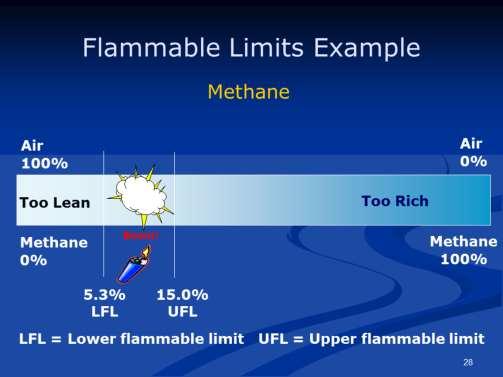 An open flame or a spark will cause an explosion when methane amount is between 5.