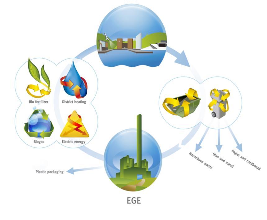 (EGE) Waste-to-Energy Agency Aiming for optimal resources from municipal waste in Oslo Sorting, waste-to-energy and biological treatment Systems development