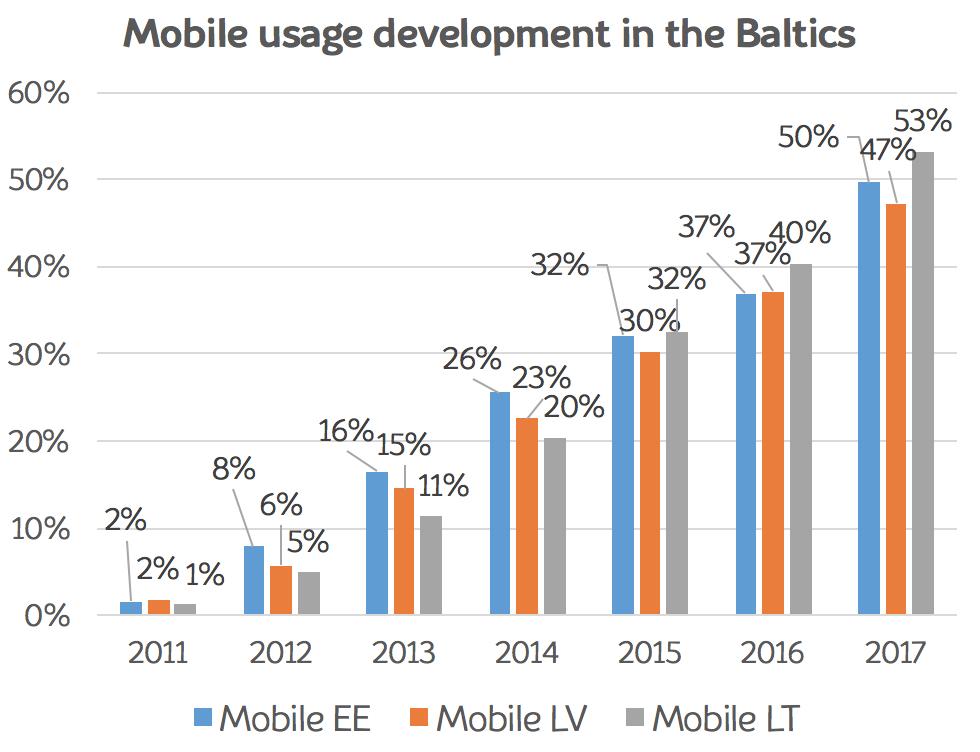 Baltic experience Sales via Smartphones raises rapidly: 2017 in Estonia 14% of all tickets 20% of internet sales In
