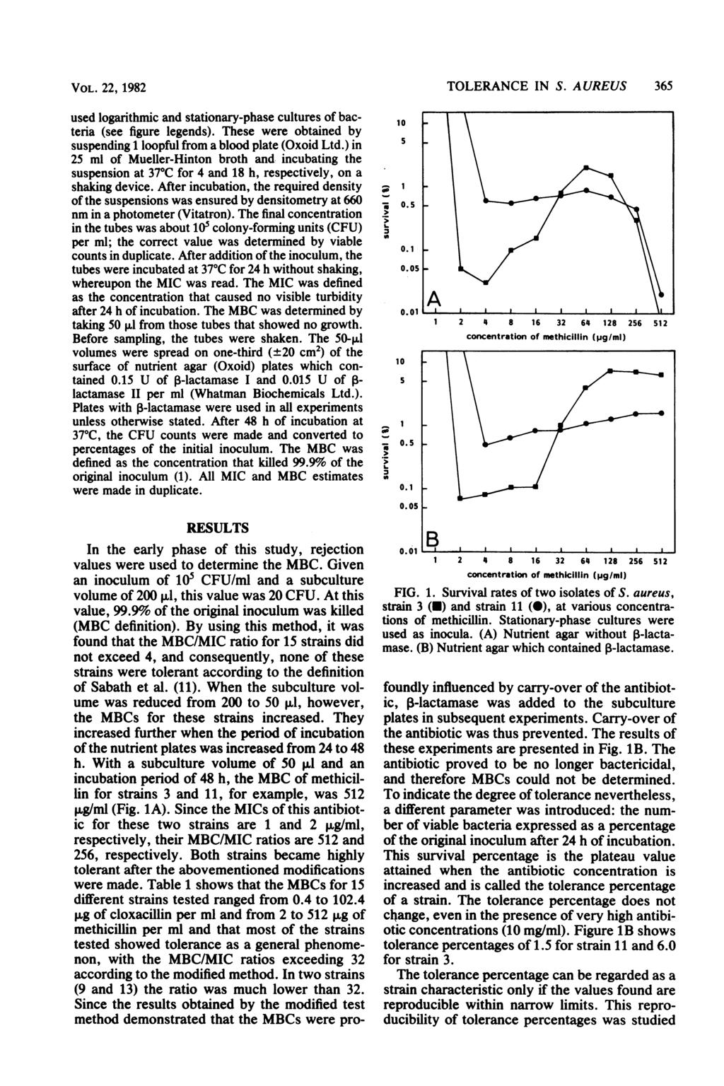 VOL. 22, 1982 used logarithmic and stationary-phase cultures of bacteria (see figure legends). These were obtained by suspending 1 loopful from a blood plate (Oxoid Ltd.